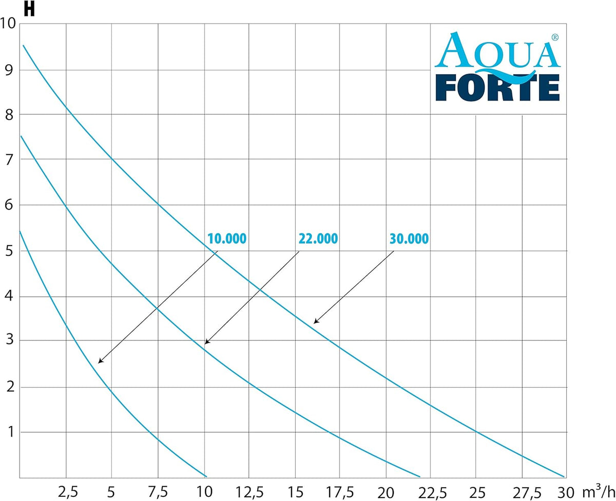 AquaForte Filter-/Teichpumpe DM-22.000 Vario S, 70-200W, Förderhöhe 7,5m, regelbar mit externem Controller. Ideal als Teichpumpe oder als Bachlauf- /Wasserfallpumpe.